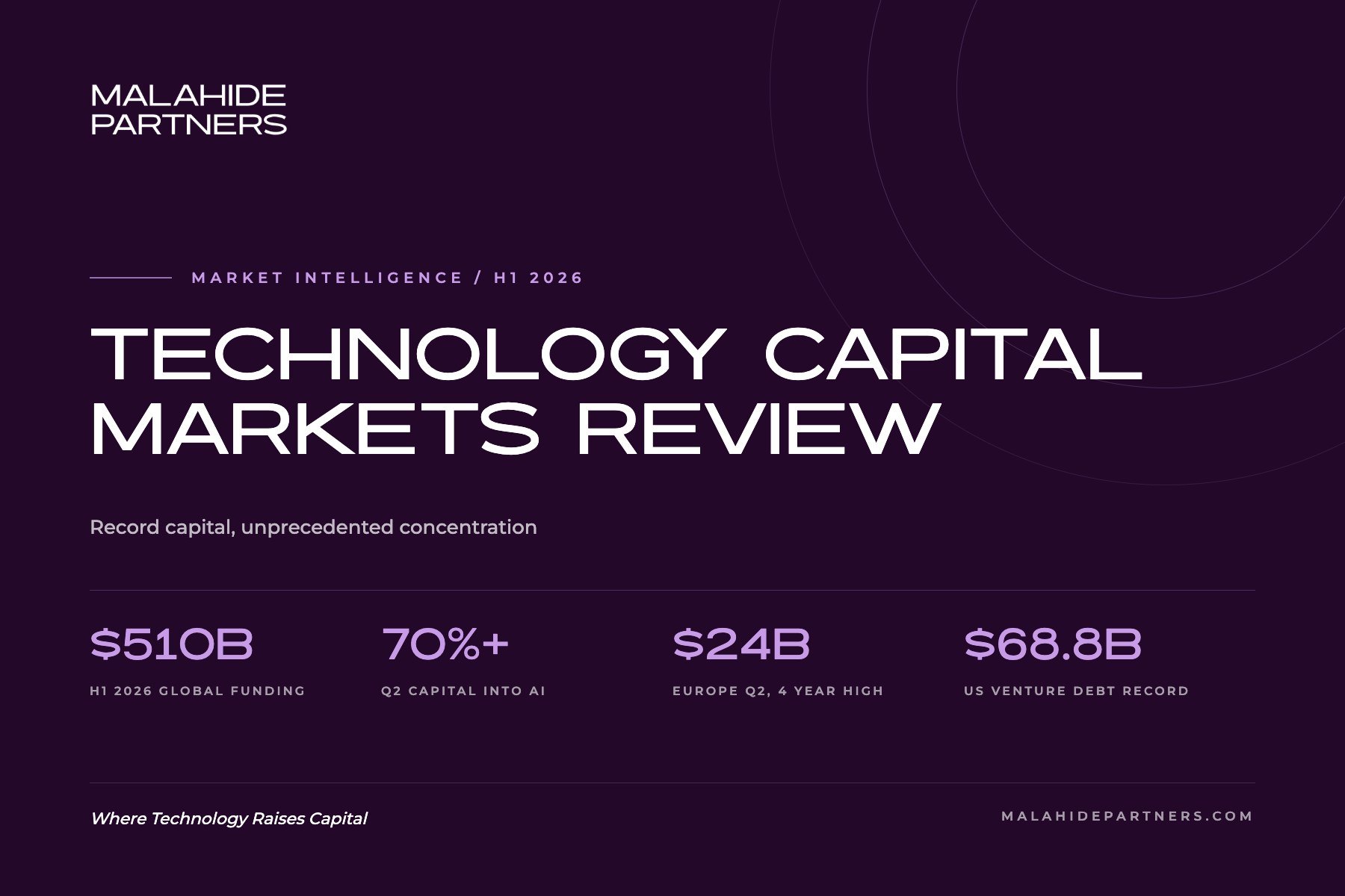Technology Capital Markets Review, H1 2026, Malahide Partners